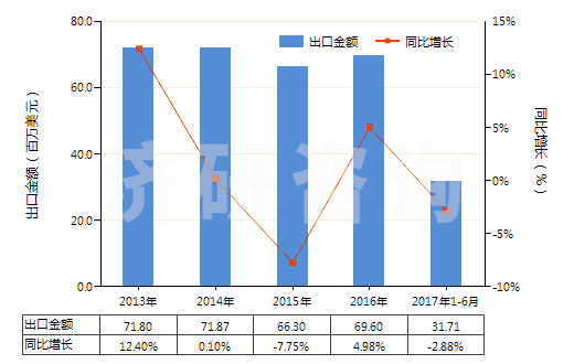 2013-2017年6月中國硫化鈉(HS28301010)出口總額及增速統(tǒng)計